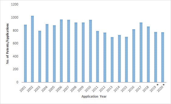 drug patents related to Parkinson’s disease