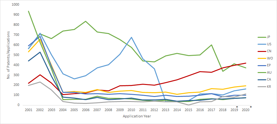 Patent Filings 2001-2020