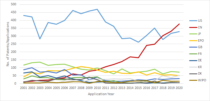 Patent Filings by Jurisdiction 2001-2020