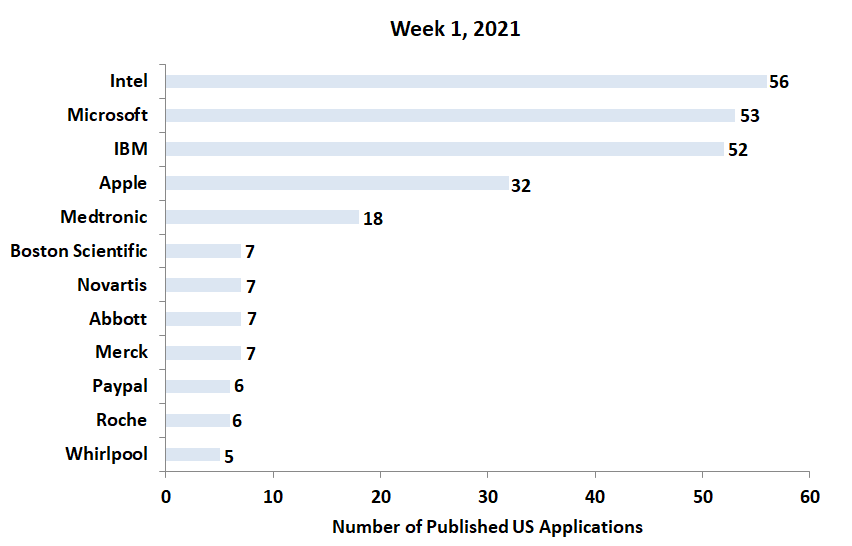 1st Week 2021 Patents