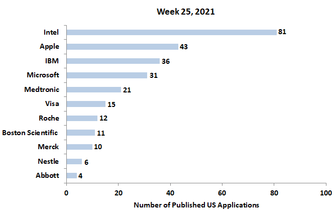 25th week’s 2021 newest patent applications