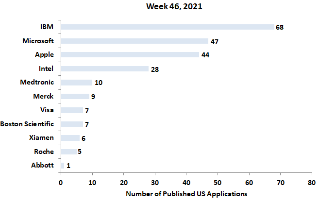 46th Weekly patent application