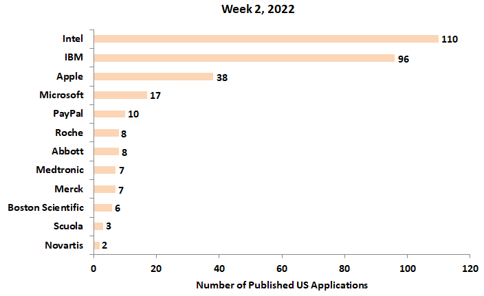 2nd week’s 2022 newest patent applications