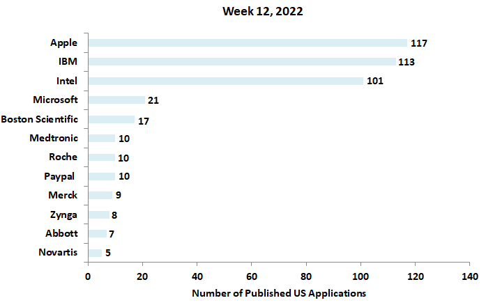 12th week 2022 patent applications
