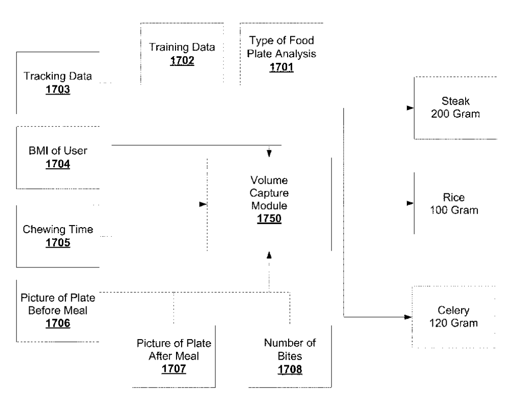 Diet and calories measurements and control