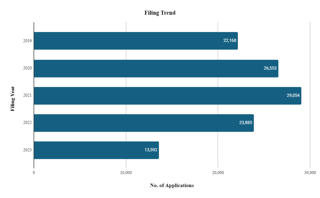 5G/AI Global Filing Trends, 2019 - 2023