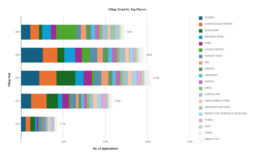 Top 5G/AI Patent Global Filers, 2019 - 2023