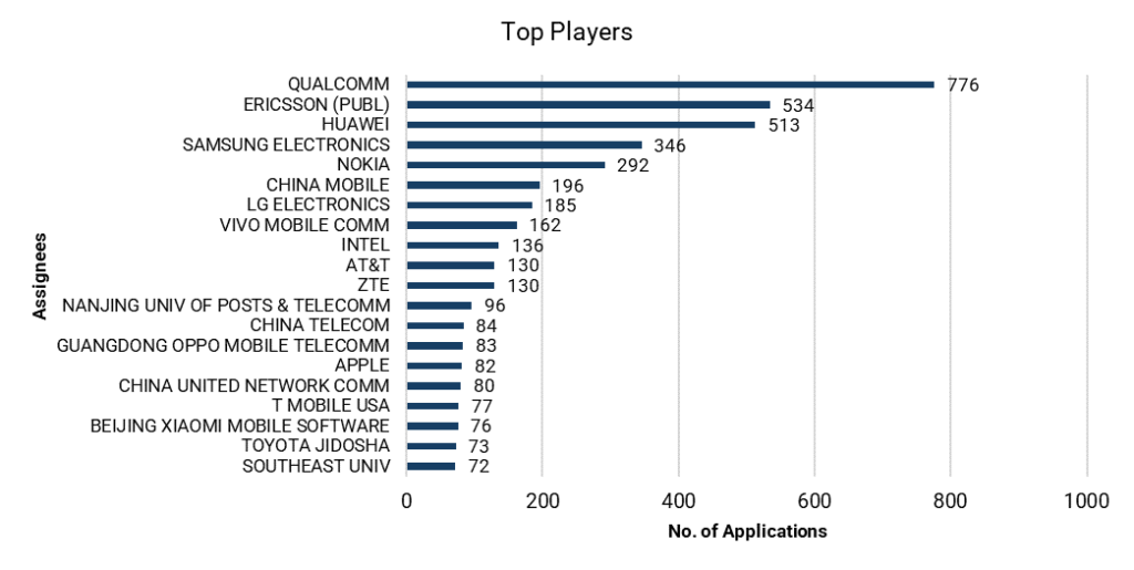5G/AI Patents Filed Globally in 2023