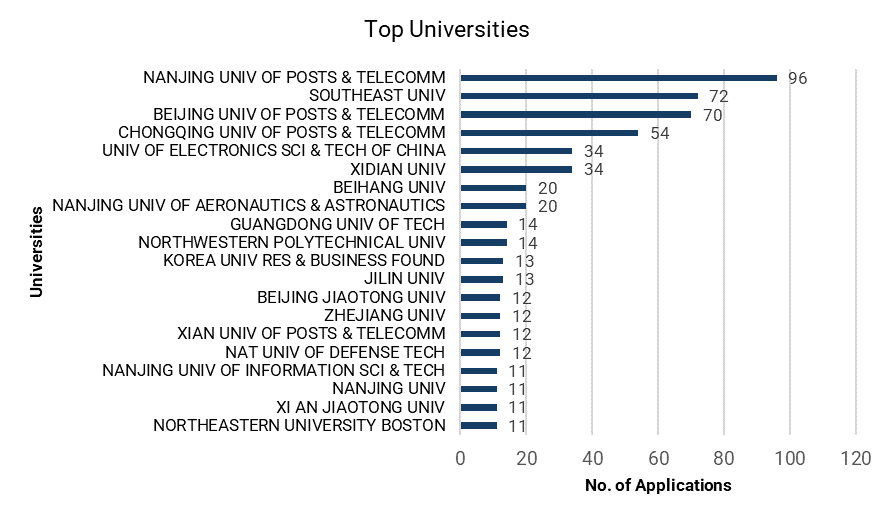 Academic Contributions to AI/5G in 2023