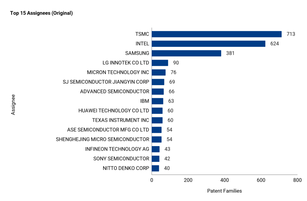 Top 15 Assignees