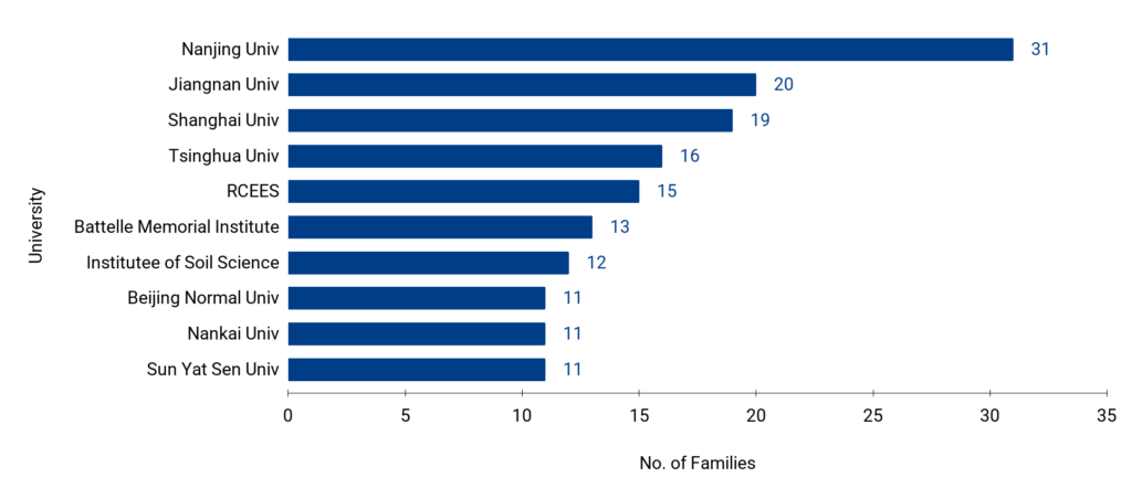 Top Universities